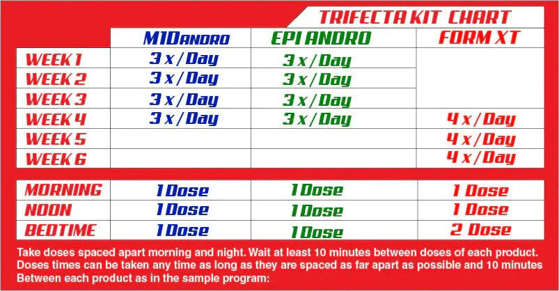 LG Sciences: Trifecta Kit | 6 week Prohormone Cycle - Supplement Shop